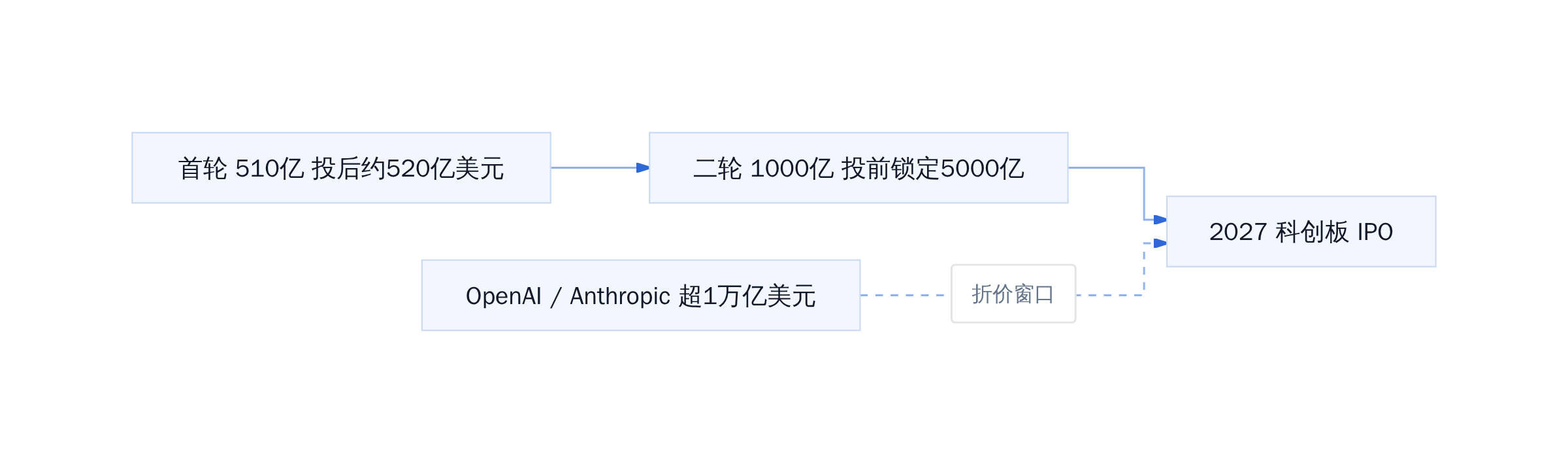 DeepSeek 估值路径与国际对照