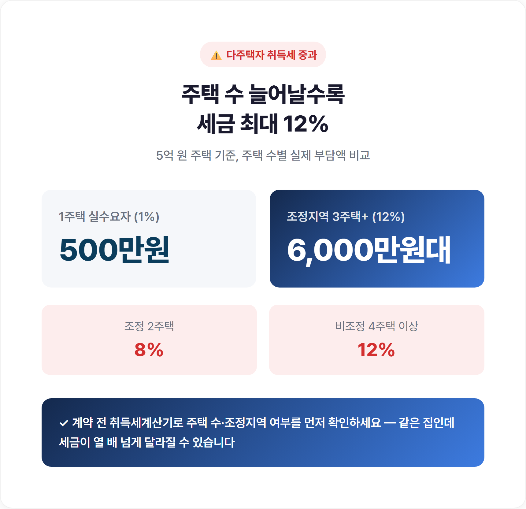 다주택자 취득세 중과 시뮬레이션 - 주택수 증가에 따른 세부담 그래프