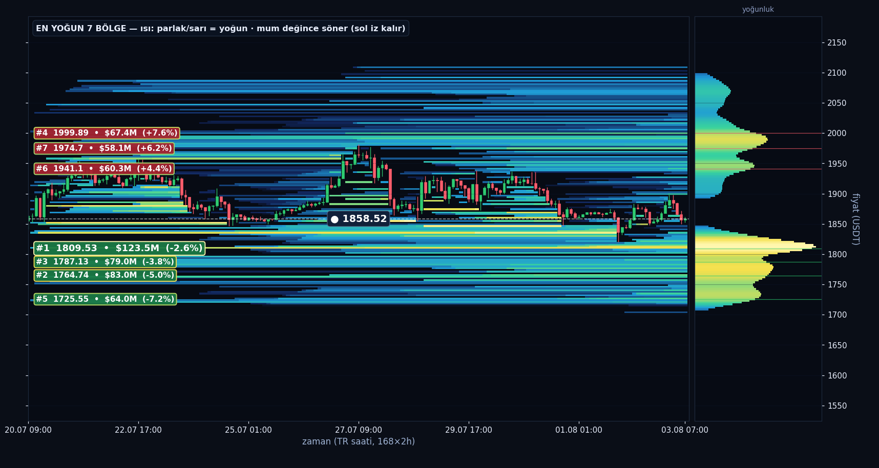 ETH tahmini likidasyon ısı haritası
