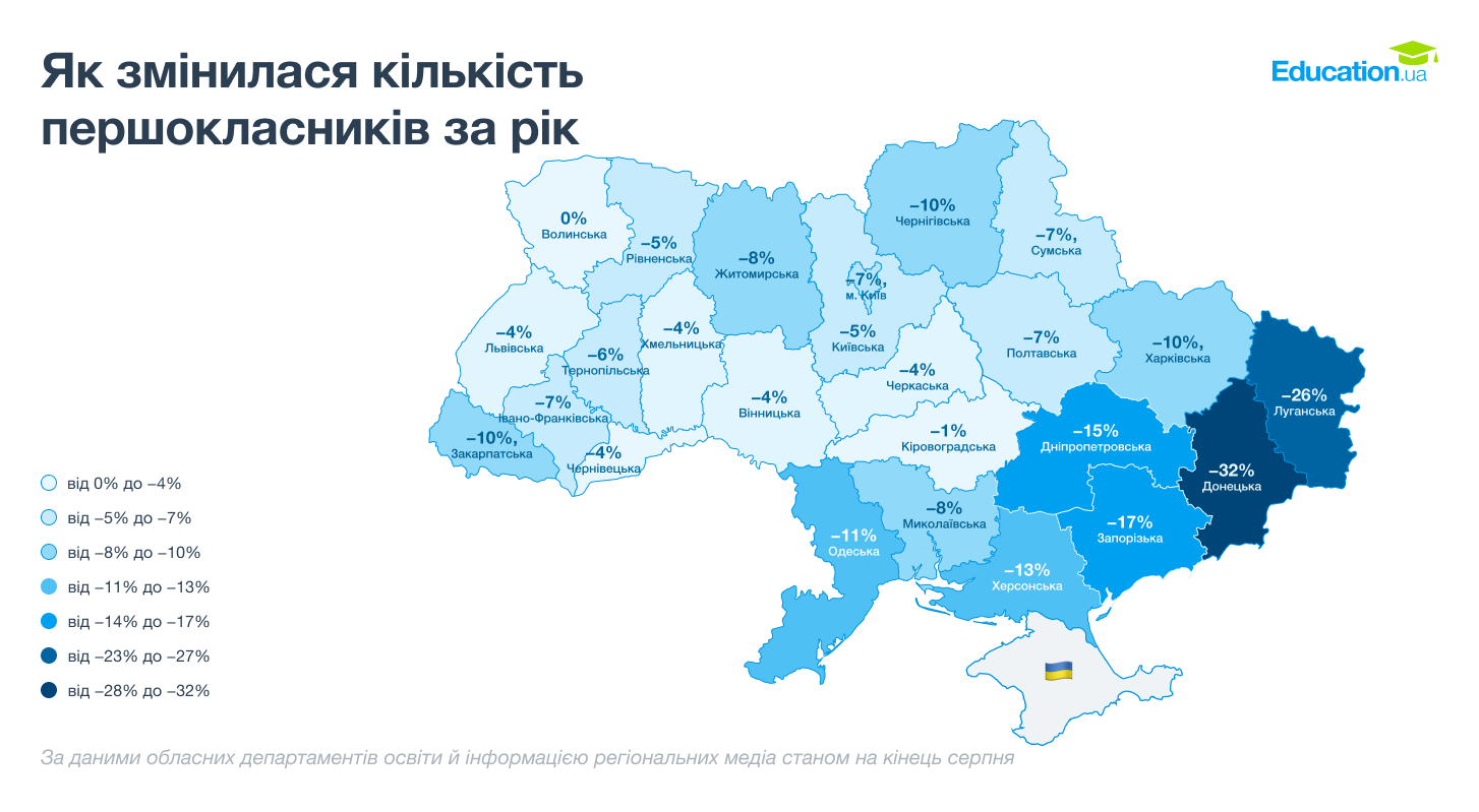 До першого класу на Житомирщині пішло на 8% менше дітей