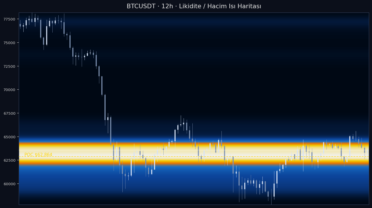 BTC Likidite Isı Haritası — hacim profili
