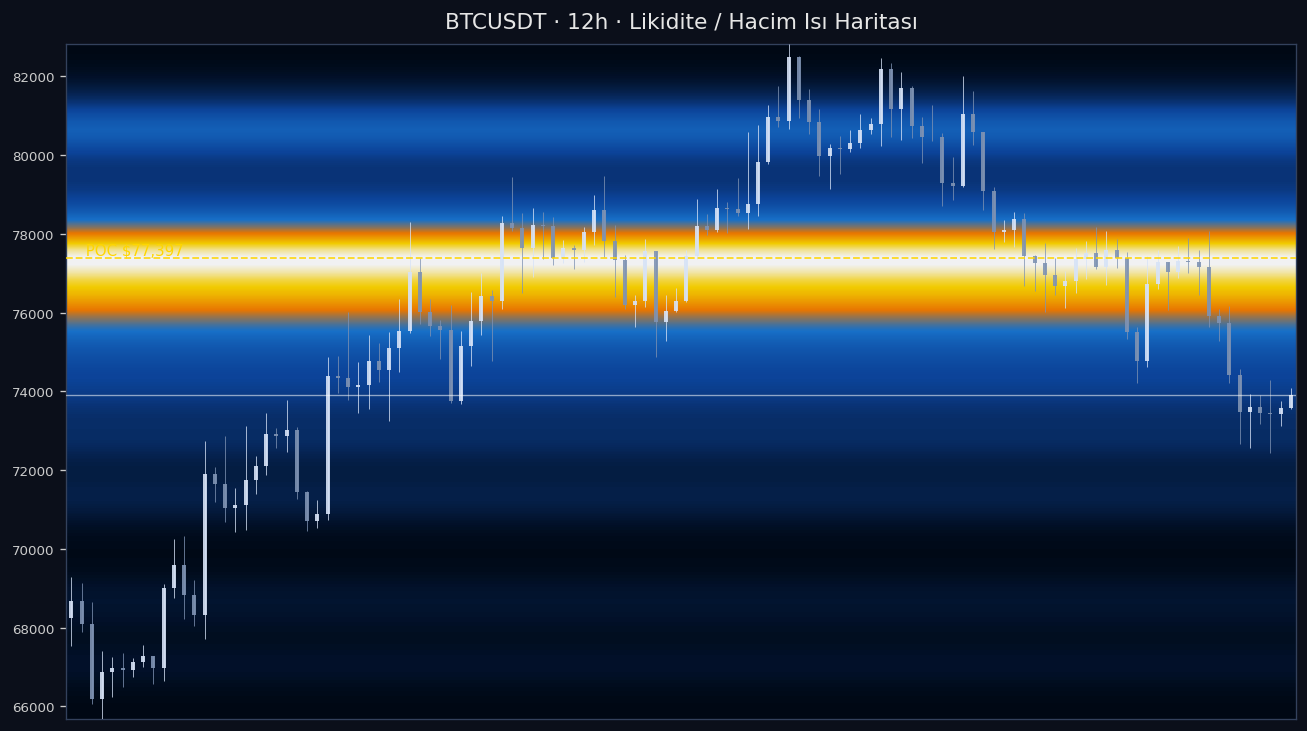 BTC Likidite Isı Haritası — hacim profili