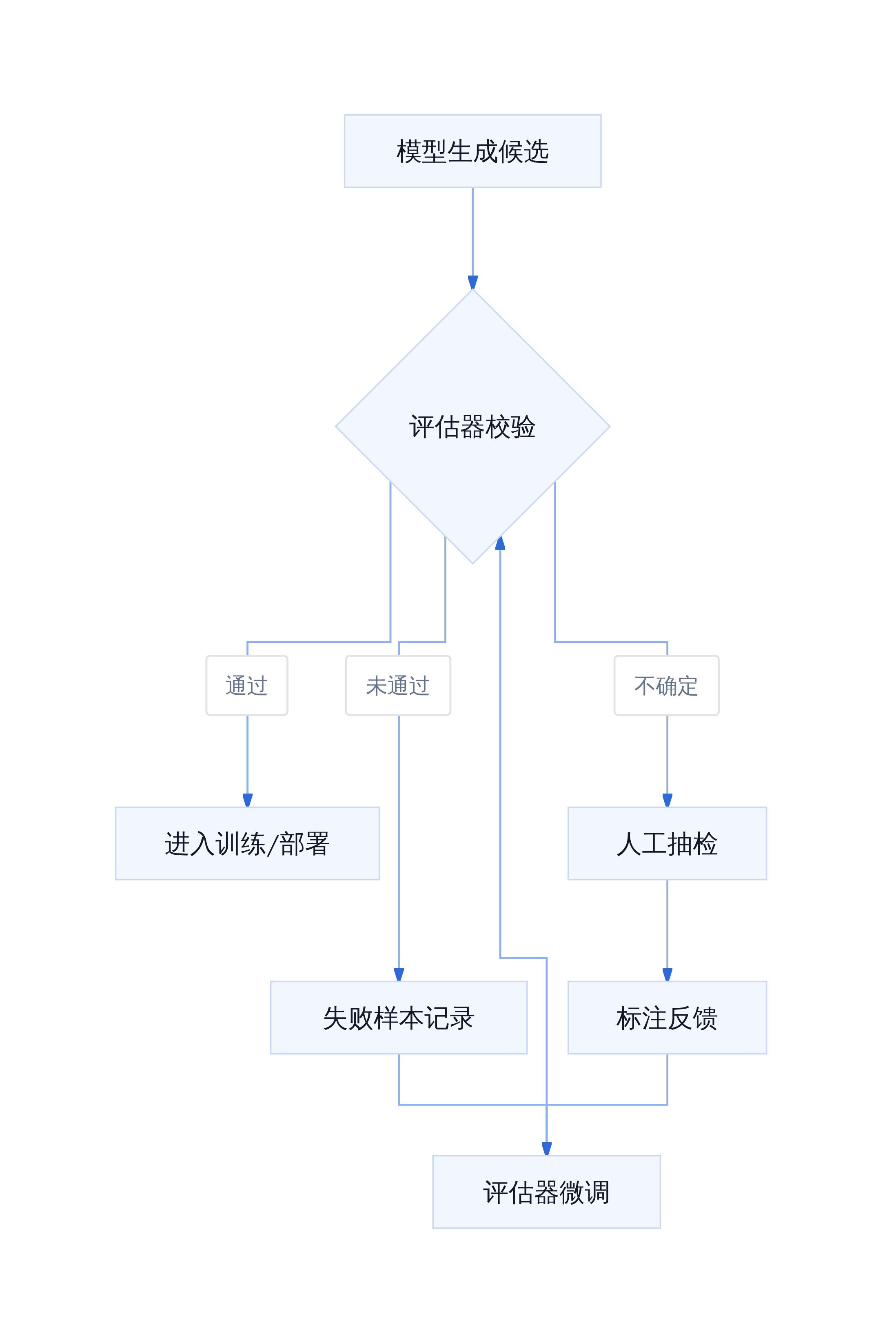 RSI 递归回路的评估层级