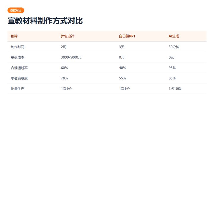 宣教材料制作方式对比