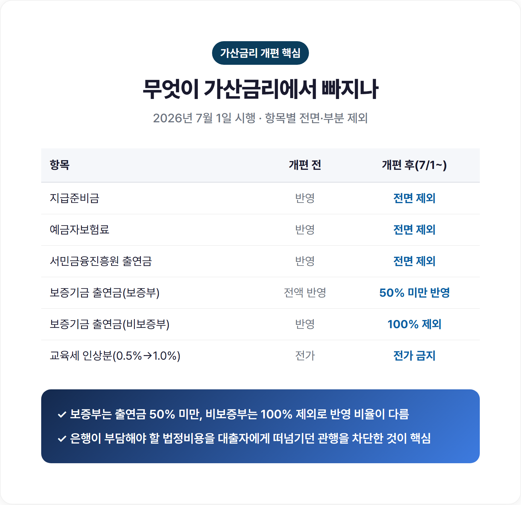 가산금리 개편 전후 비교표 - 지급준비금 예금보험료 보증기금 출연금 교육세 항목별 제외 내용