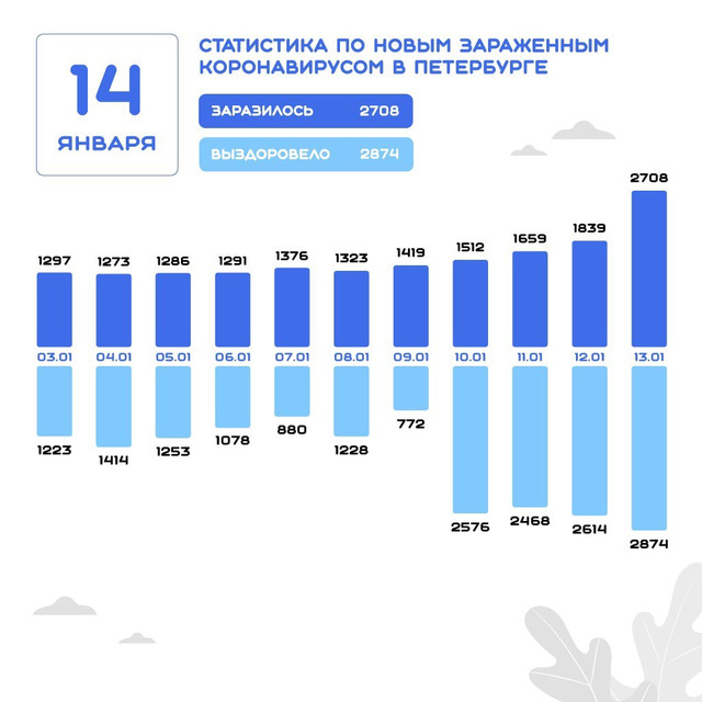 Данные на 14 января