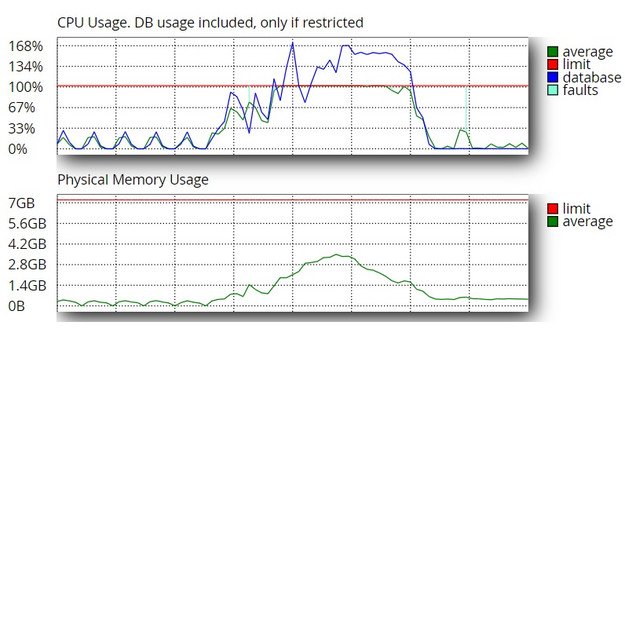 Server-Load