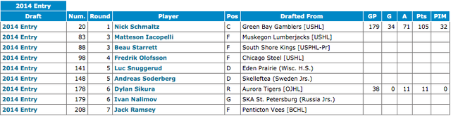 Chi-Draft-2014