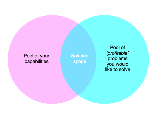 capabilities pool and your problem pool leading to solution space
