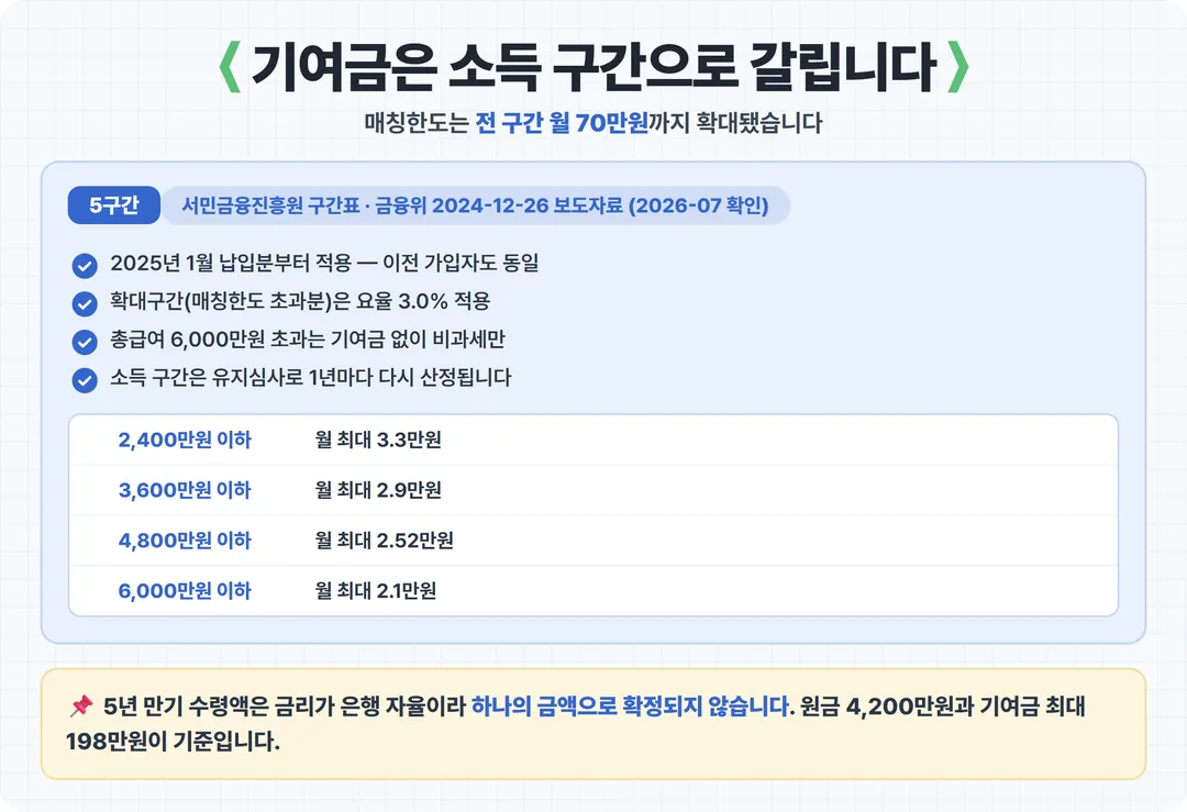 기여금은 소득 구간으로 갈립니다