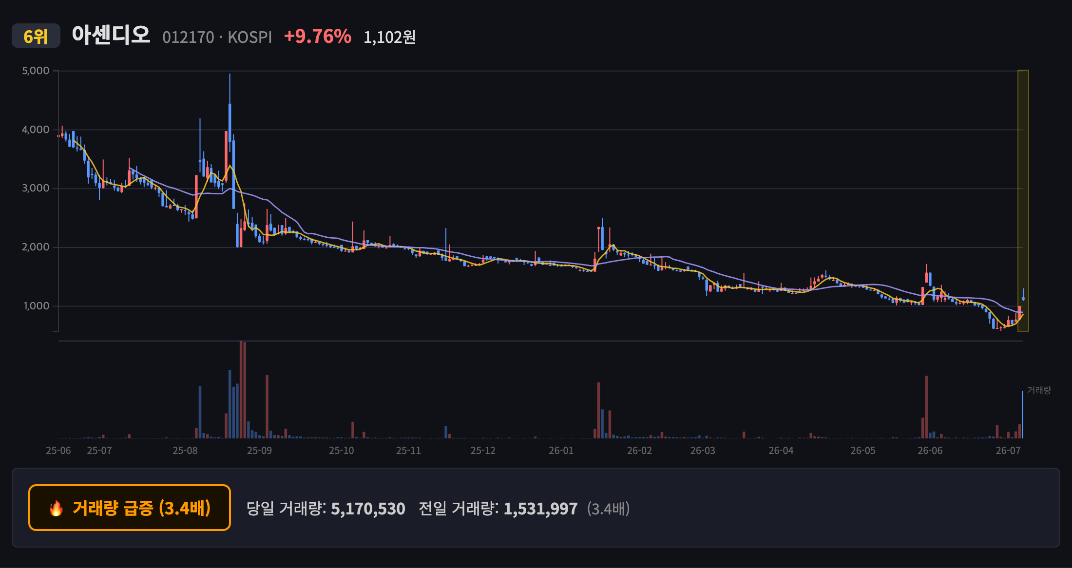 아센디오 일봉 차트