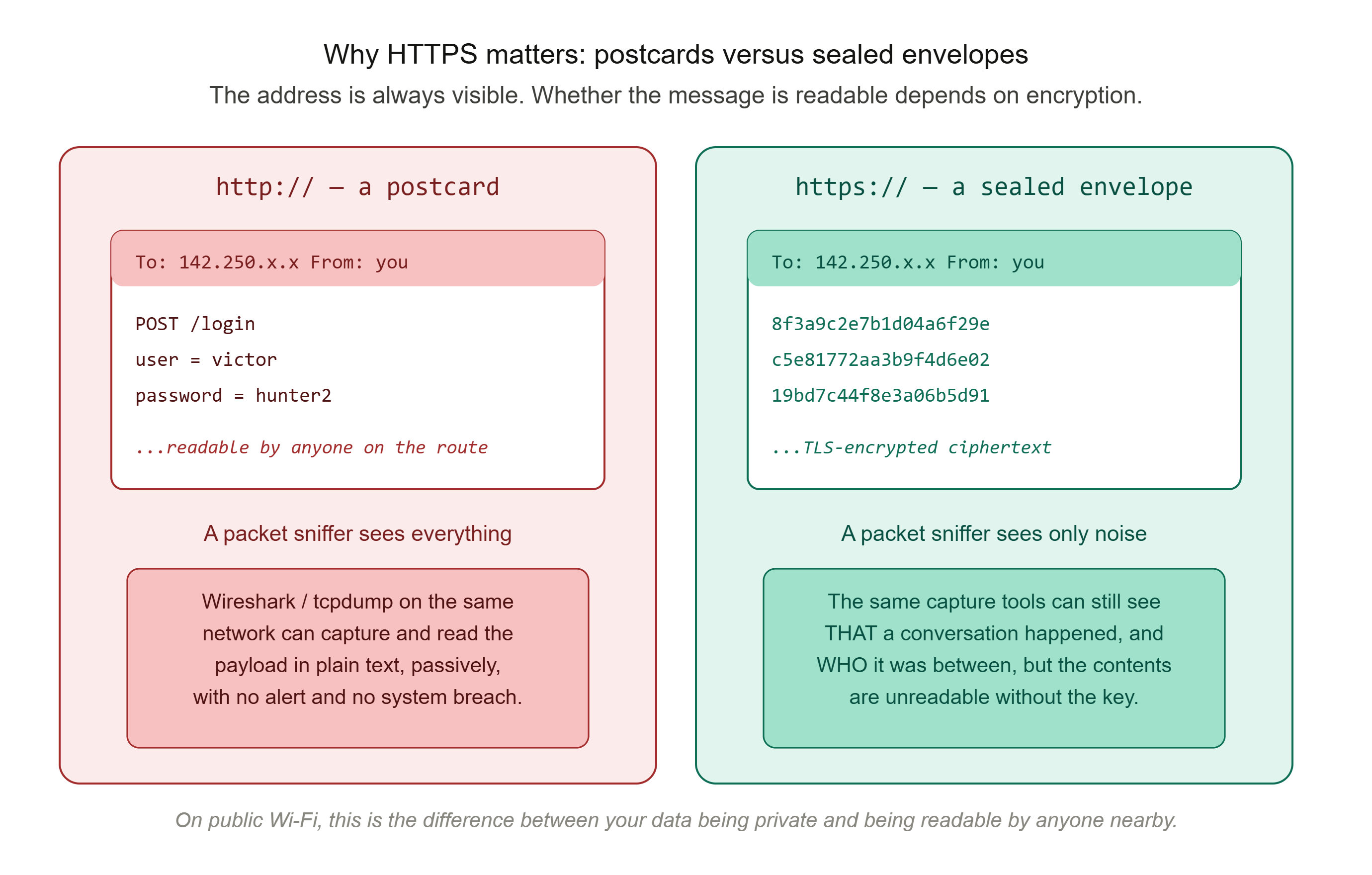 alt Postcards vs Sealed Envelopes (the security diagram)
