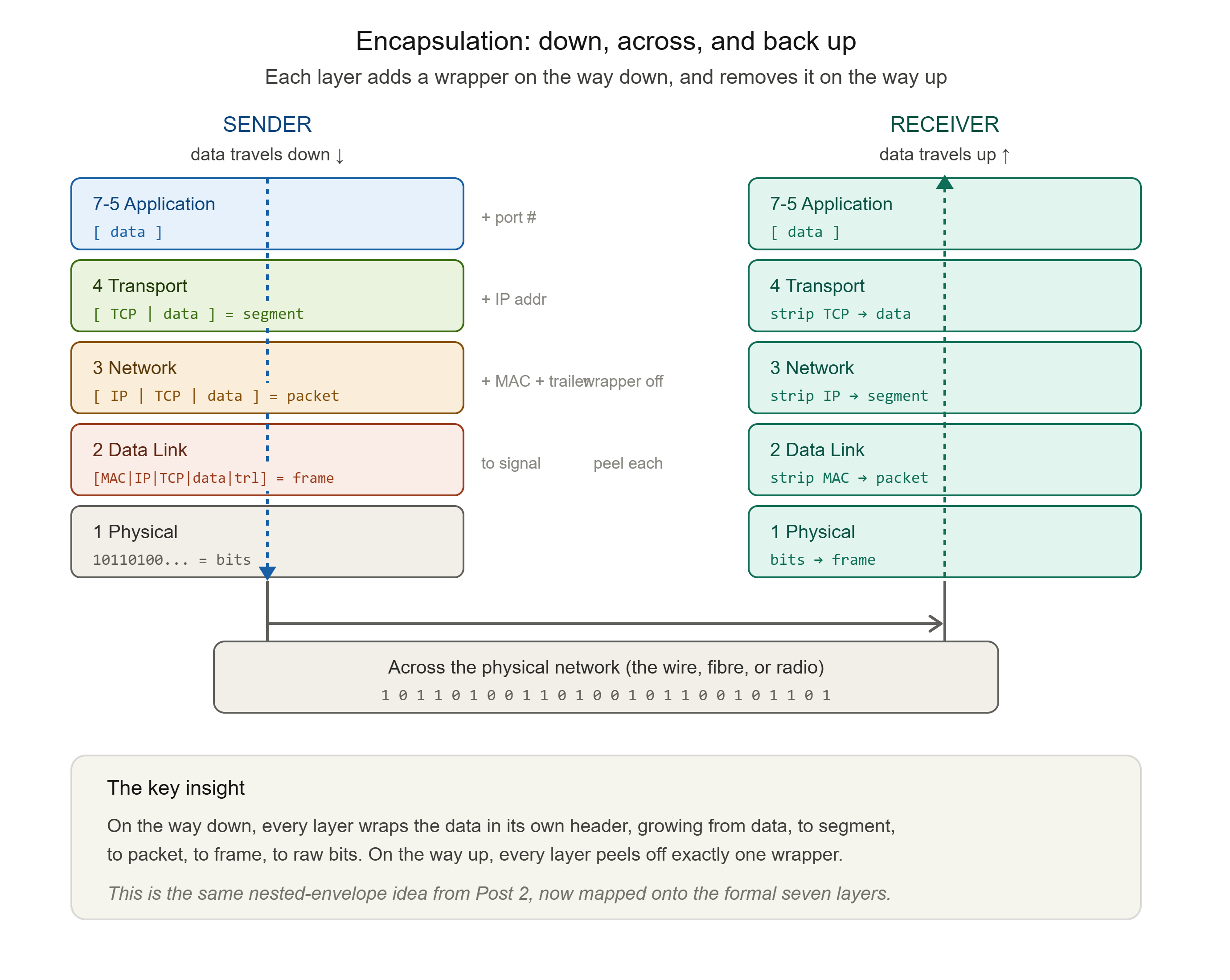 alt  Encapsulation Flow (down, across, up)