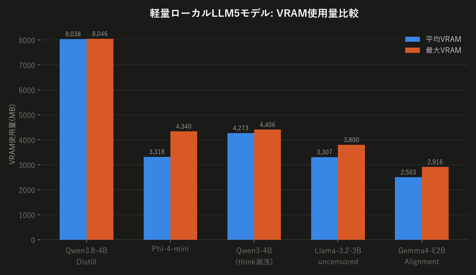 VRAM使用量の比較グラフ