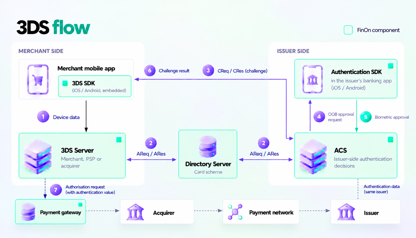 EMV 3DS flow showing where the merchant-side 3DS SDK and the issuer Authentication SDK sit relative to the 3DS Server, Directory Server and ACS