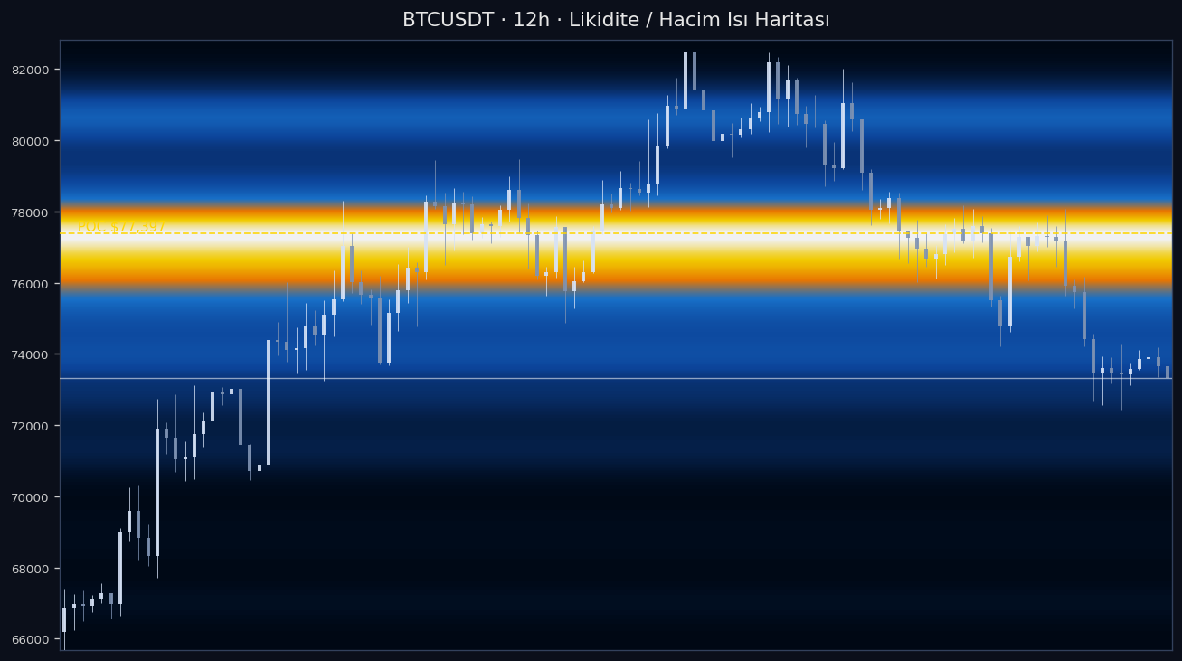 BTC Likidite Isı Haritası — hacim profili