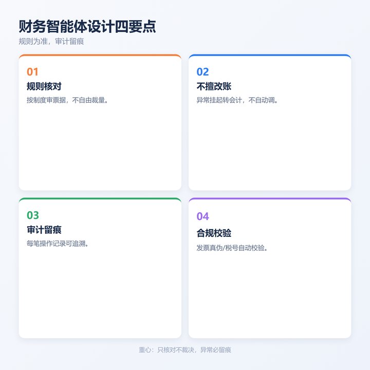 财务智能体设计四要点