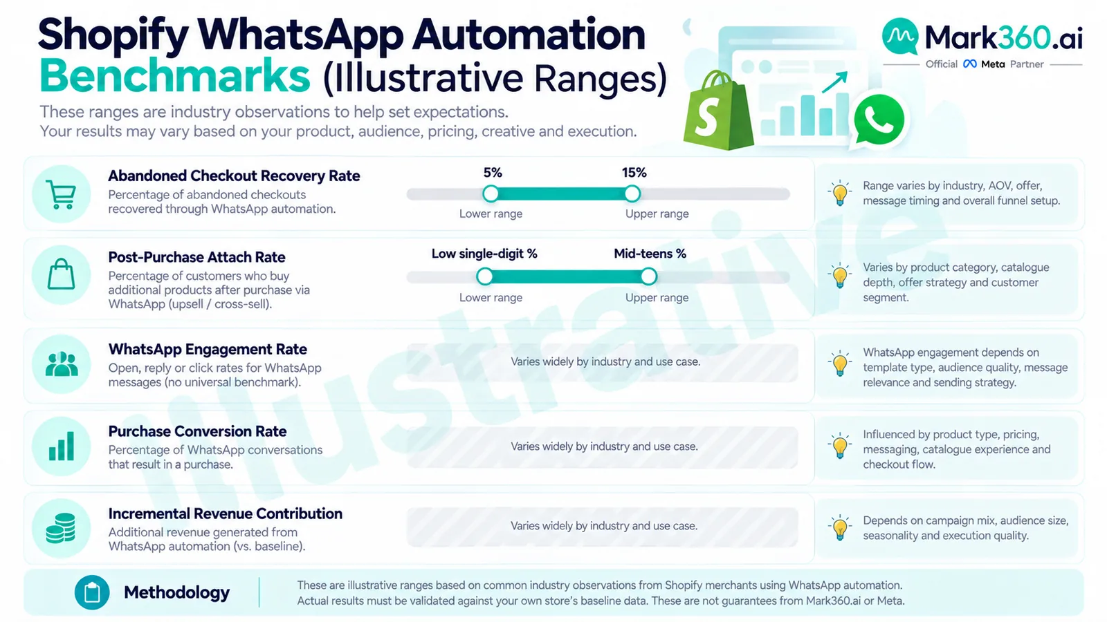 Illustrative WhatsApp Shopify benchmark range bars with methodology note