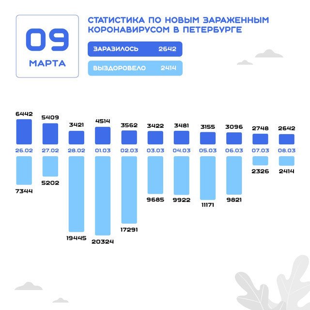 Данные на 9 марта