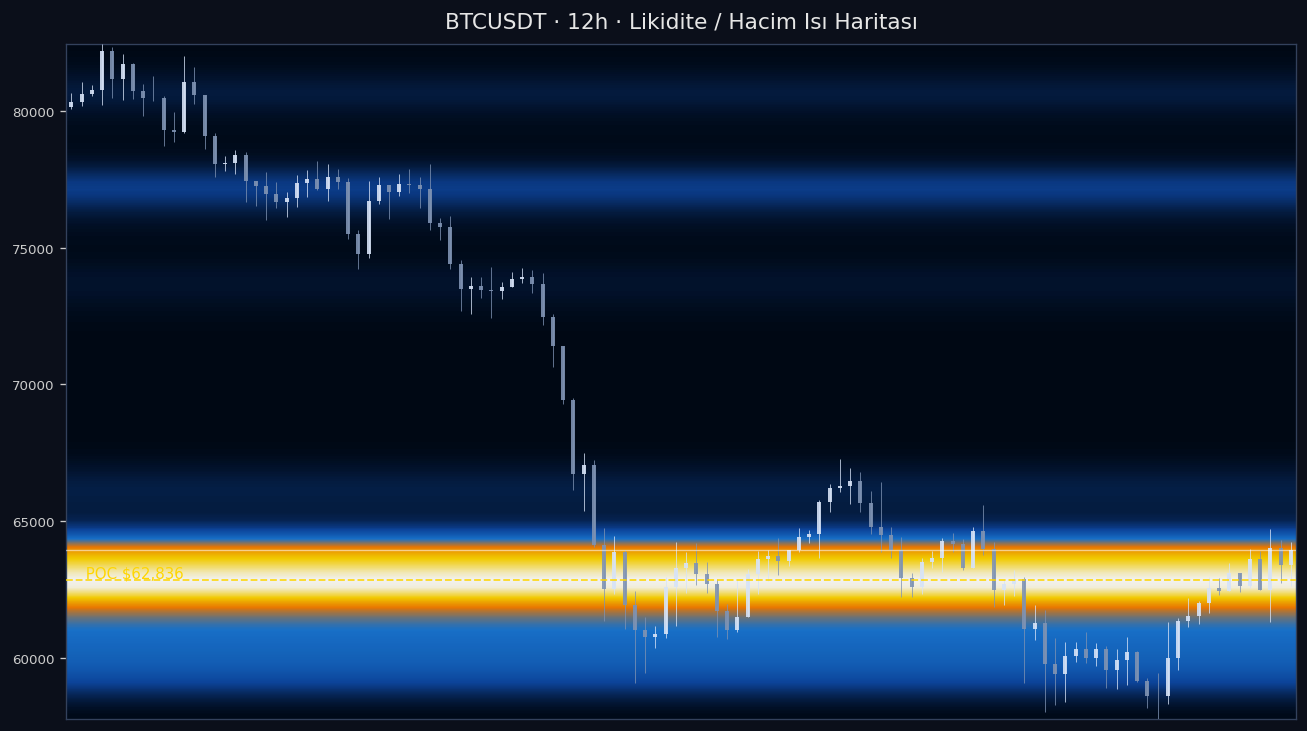 BTC Likidite Isı Haritası — hacim profili