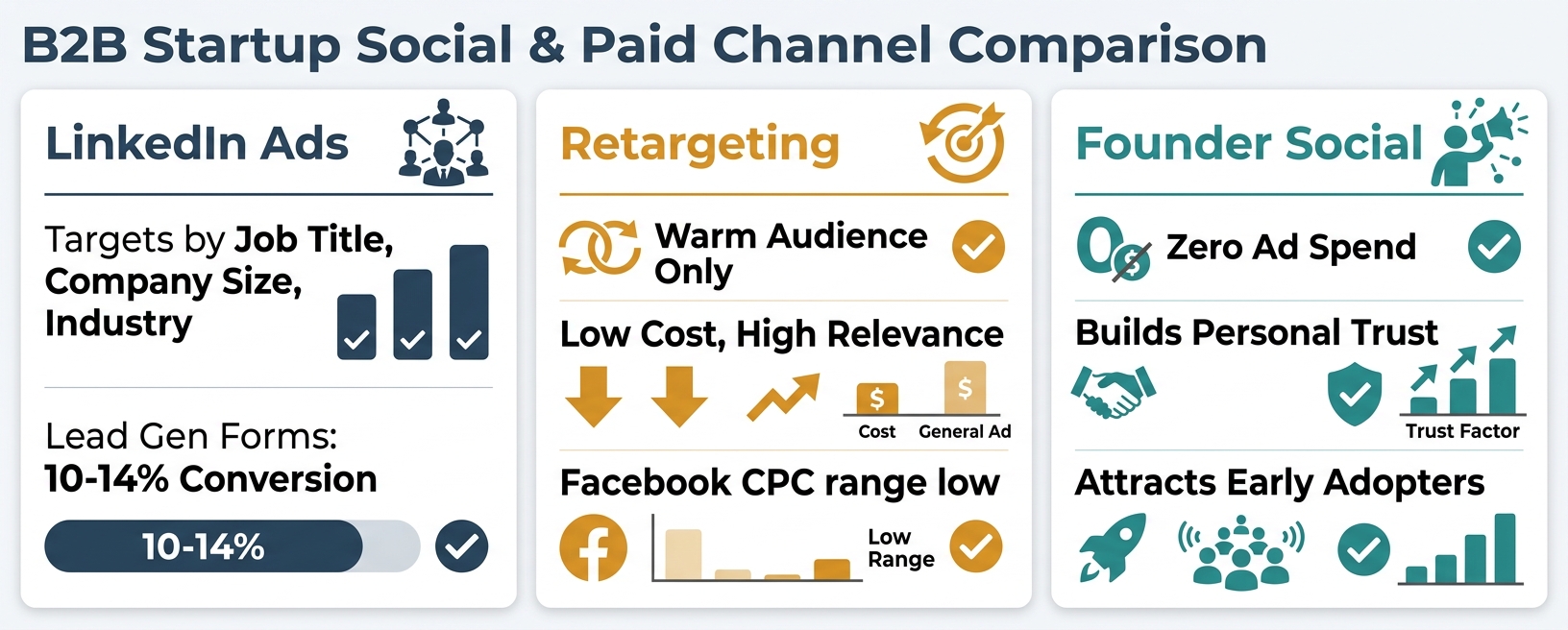 Three-panel B2B startup channel comparison infographic covering LinkedIn Ads, retargeting campaigns, and founder-led social media presence