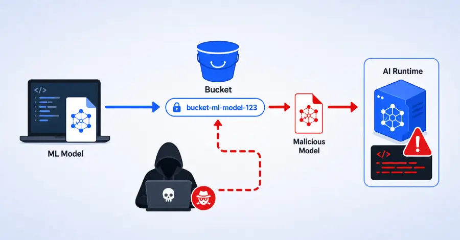Flaw in Google Cloud Vertex AI SDK Exposes Model Uploads to Hijacking