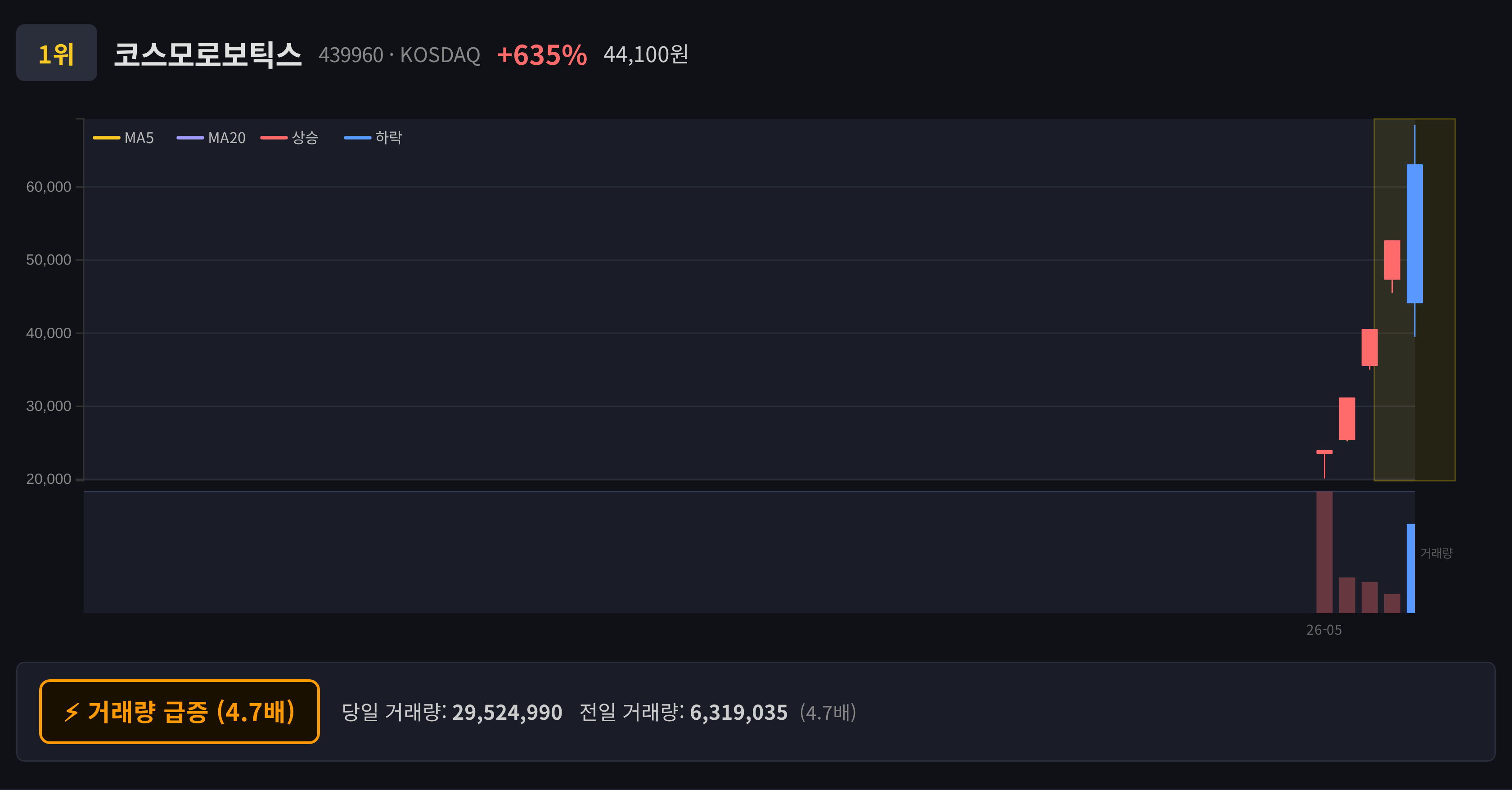 코스모로보틱스 주봉 차트