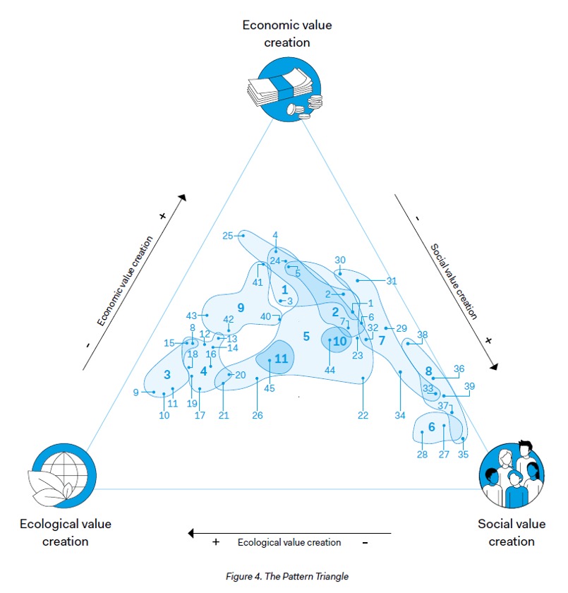 Sustainable Business Model Design Pattern Triangle