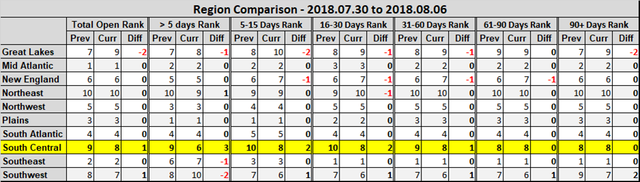 2018 08 06 SCR PUR Report Region Comparison