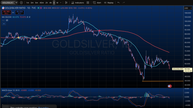 GSR MACD
