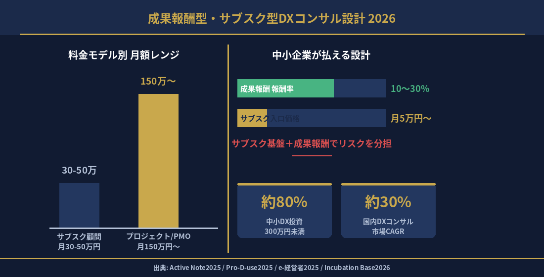 Performance-based and subscription DX consulting pricing model data 2026