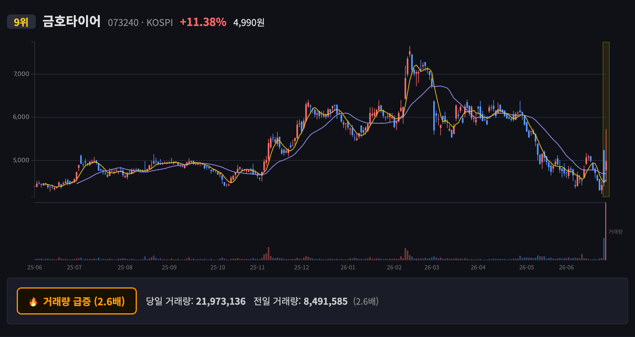 금호타이어 일봉 차트