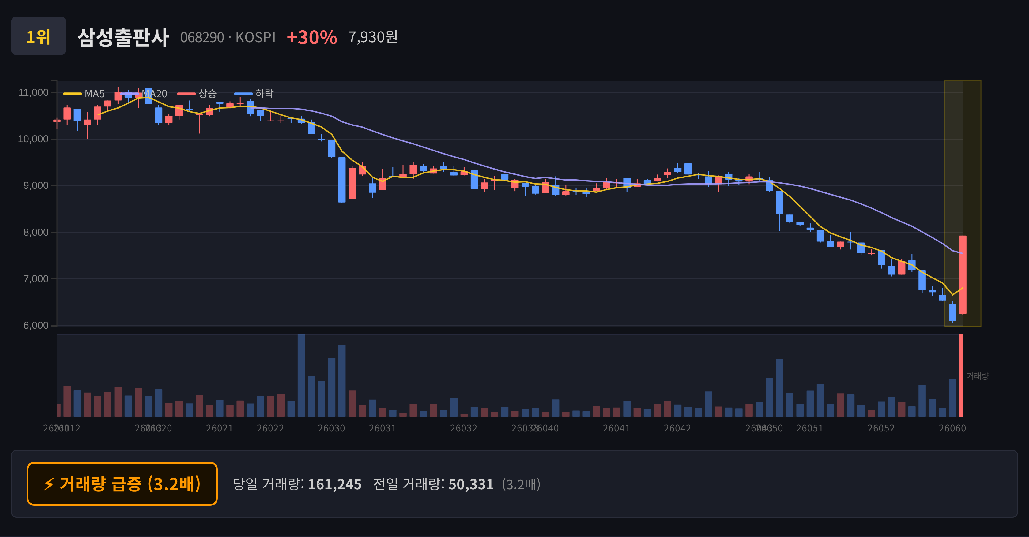 삼성출판사 일봉 차트