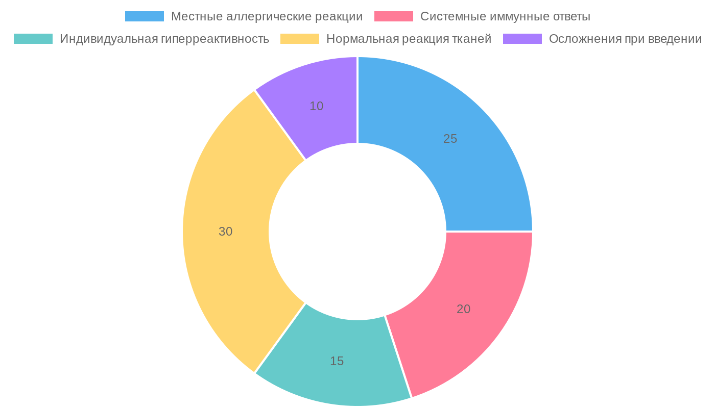 Распределение рисков при инъекциях хондроитина сульфата