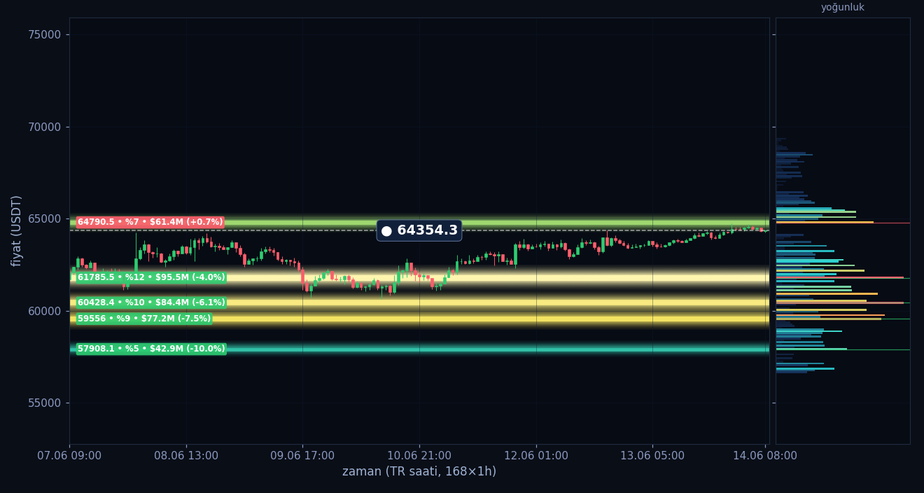 BTC tahmini likidasyon ısı haritası