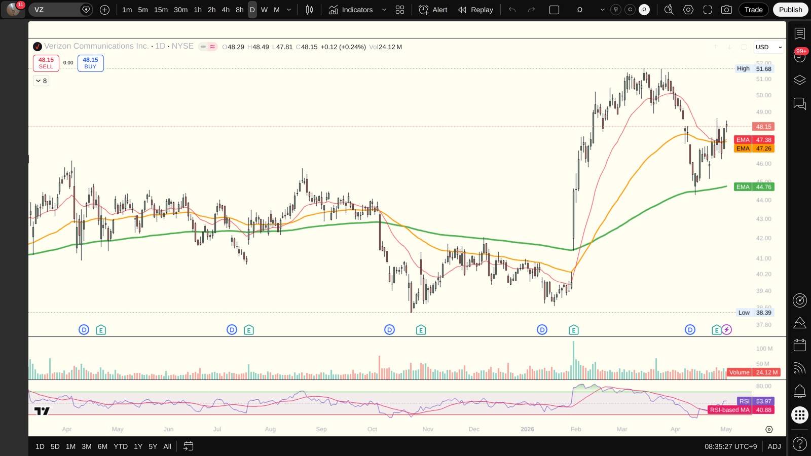 VZ 일봉 차트 (TradingView)