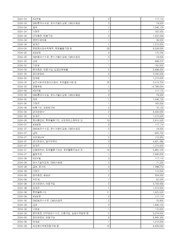 연간기부금모금액 및 활용실적 명세서 2