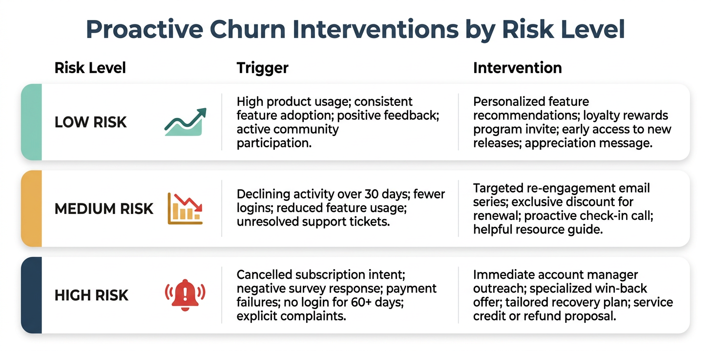 Tiered churn intervention infographic showing Low, Medium, and High risk levels with corresponding triggers and intervention types — The Zulu Method AI marketing strategy