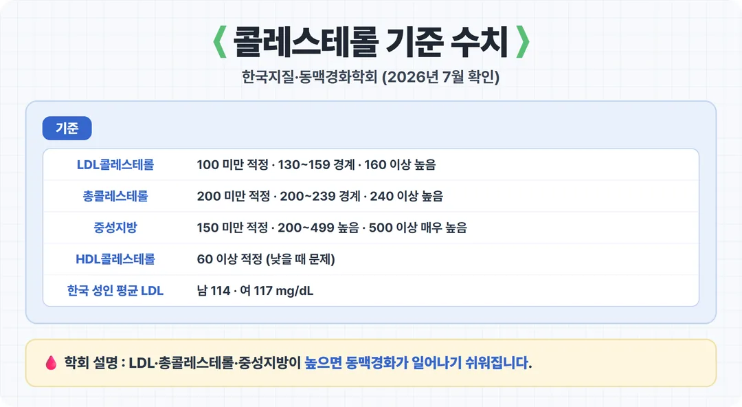 이상지질혈증 진단 기준 수치 카드