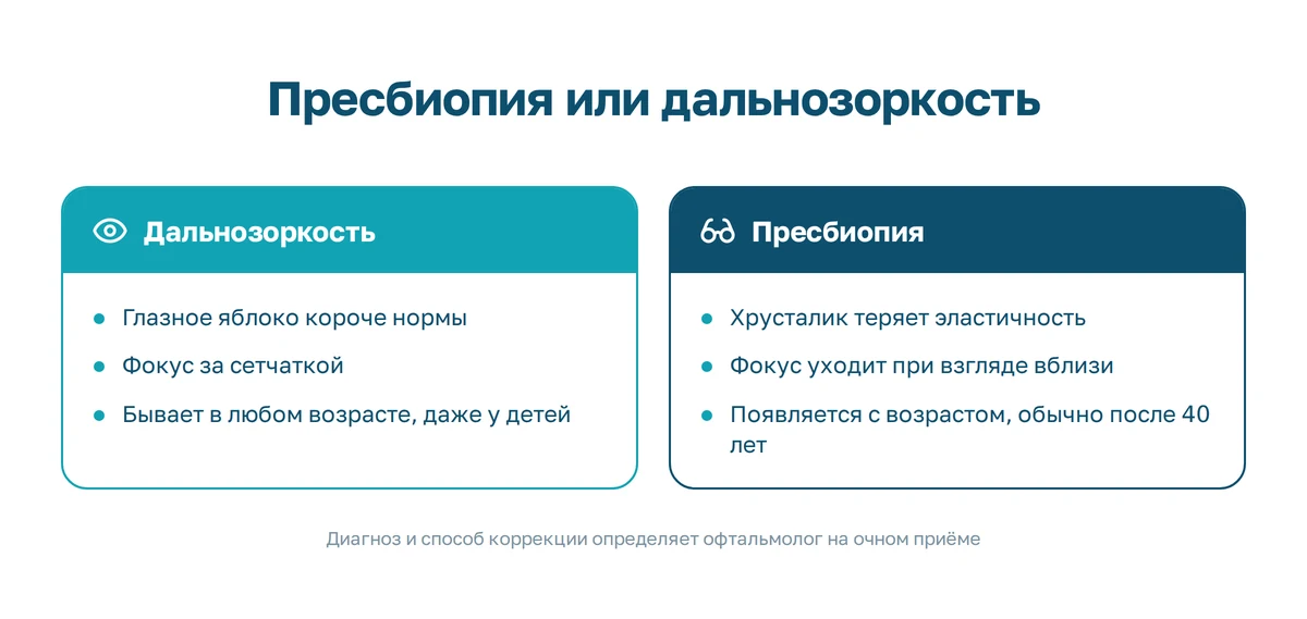 Инфографика «Пресбиопия или дальнозоркость»: у дальнозоркости короткое глазное яблоко и фокус за сетчаткой в любом возрасте, у пресбиопии жёсткий хрусталик и фокус уходит только при взгляде вблизи после 40 лет