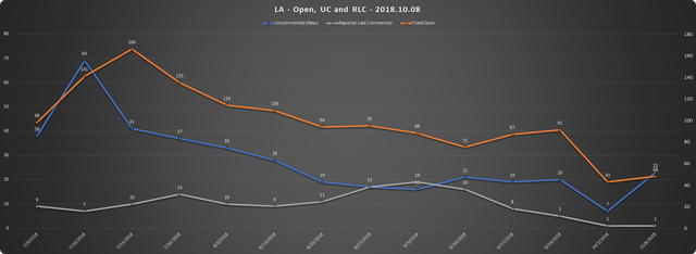 2018 10 08 SCR UR Report LA URs Open RLC UC.png