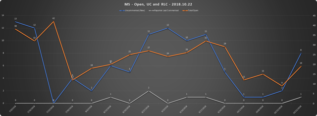 2018-10-22-SCR-UR-Report-MS-URs-Open-RLC-UC.png
