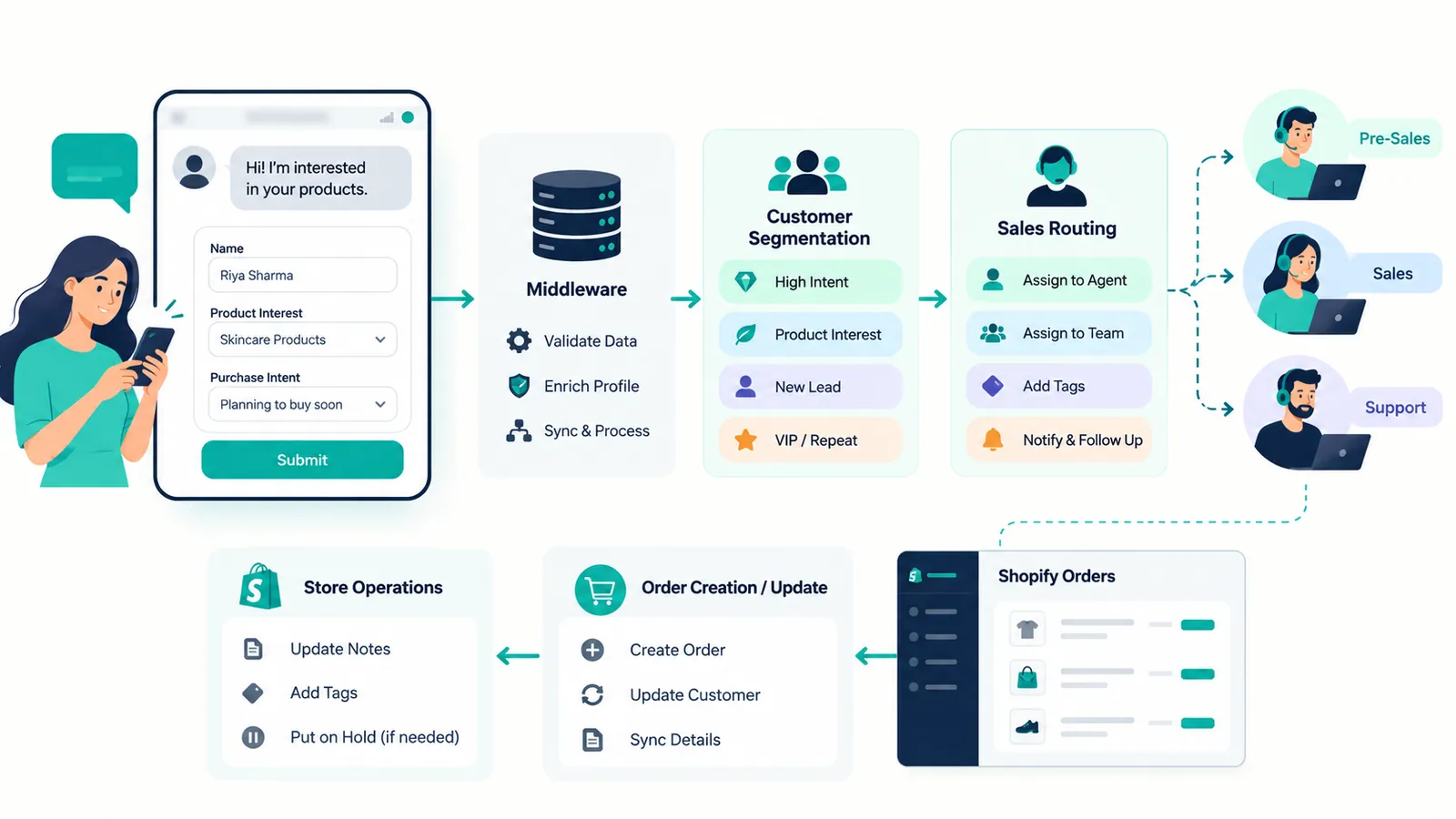 Lead capture Flow and Shopify architecture