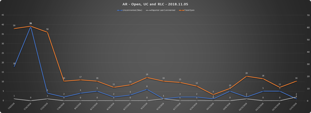 2018-11-05-SCR-UR-Report-AR-URs-Open-RLC-UC.png