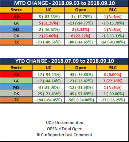 2018 09 10 SCR UR Report Stats Rep wo Ranks MTD YTD Diff.png
