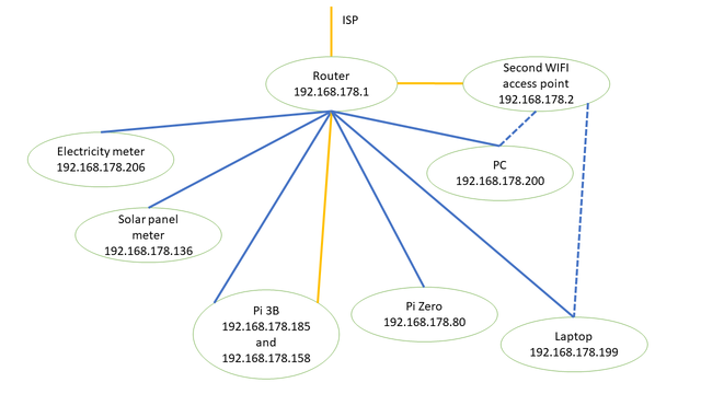 network