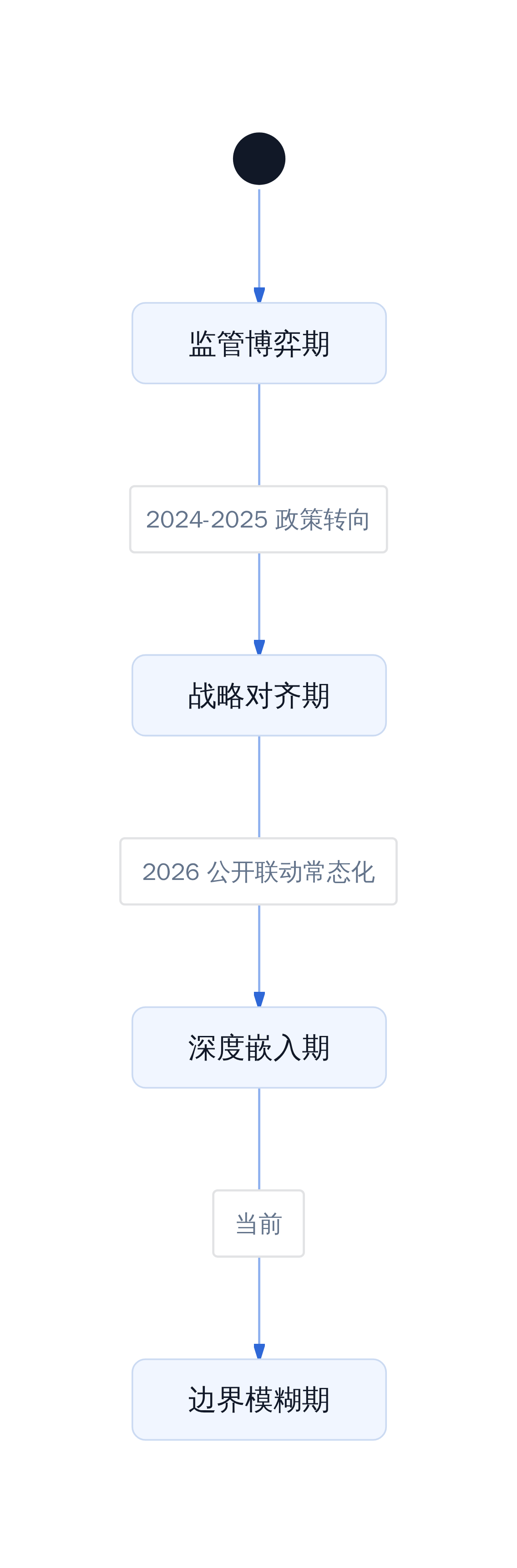 硅谷-白宫关系演进轨迹