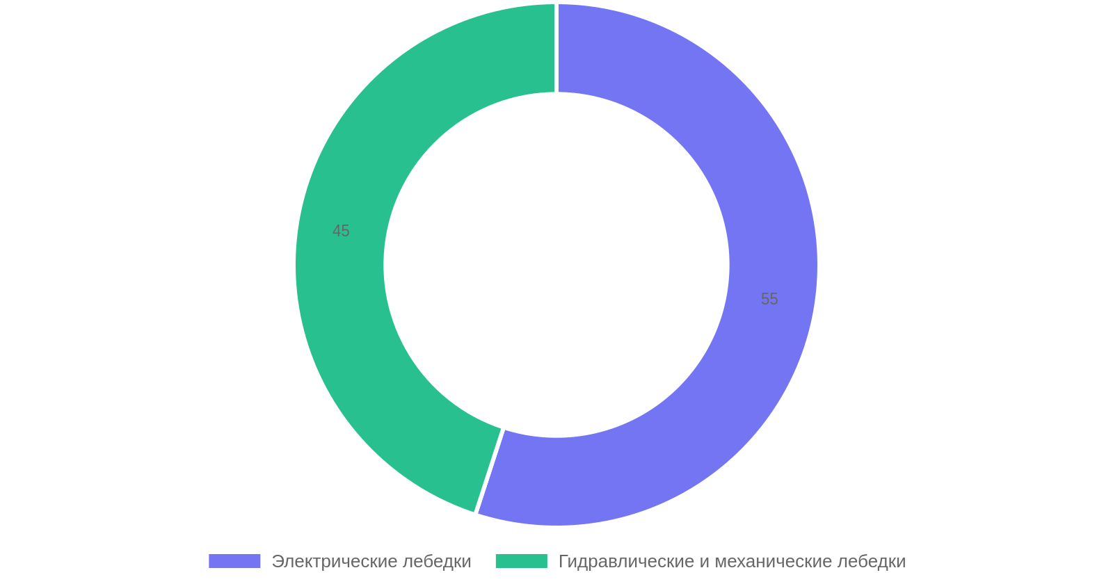 Распределение предпочтений по типам лебедок