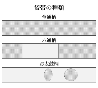 袋帯の種類