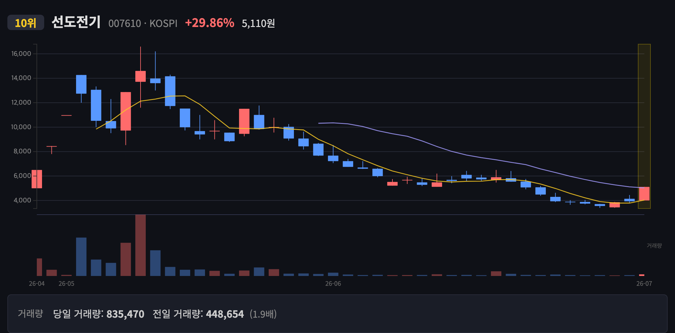 선도전기 일봉 차트